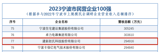 宁波市工商联与江厦智库经济研究院联合发布《2023年宁波上规模民营企业调研报告》及2023年宁波市民营企业100强榜单。在这份备受关注的榜单中，建新赵氏科技股份有限公司脱颖而出，荣登第77位。