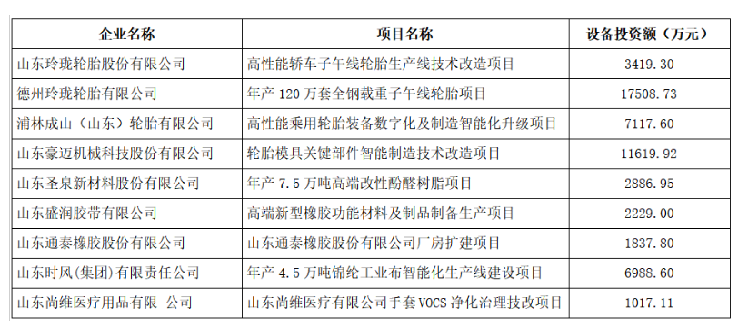 山东省工业和信息化厅对2023年技术改造设备奖补资金项目名单进行了公示，共有9家橡胶行业企业入选，其中包括3家轮胎企业。这一举措旨在推动橡胶行业的技术升级和发展，提高企业的竞争力。