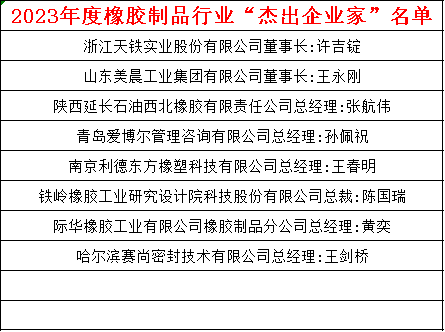 与此同时,2023年度橡胶制品行业“杰出企业家”“优秀科技工作者”名单正式发布。这些荣誉的颁发不仅是对他们个人的嘉奖,也凸显了中国橡胶工业协会橡胶制品分会对行业杰出人才的认可,将进一步推动橡胶制品行业的技术创新和发展。具体名单如下: 与此同时,2023年度橡胶制品行业“杰出企业家”“优秀科技工作者”名单正式发布。这些荣誉的颁发不仅是对他们个人的嘉奖,也凸显了中国橡胶工业协会橡胶制品分会对行业杰出人才的认可,将进一步推动橡胶制品行业的技术创新和发展。具体名单如下: