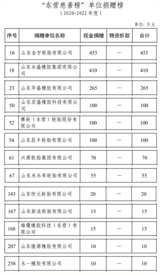 根据公布的数据，金宇轮胎在这个时间段内捐赠了高达453万元的现金，位列全市第16位。这使得金宇轮胎成为东营市轮胎企业中捐赠金额最多的单位。紧随其后的是永盛橡胶，其捐赠金额为410万元，排名第18位。