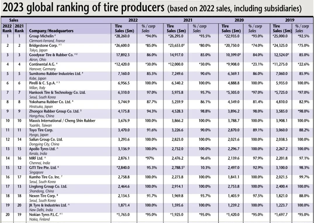 2023年全球轮胎生产商企业排名对外公布