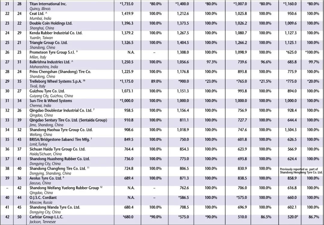 在入选的75家轮胎企业中，中国轮胎企业在全球轮胎企业前十强中依然占据一席之地，中国轮胎企业(包含台湾地区)共有36家。其中中策橡胶和正新橡胶分别位列第九和第十位。赛轮集团则跃升至第12位。