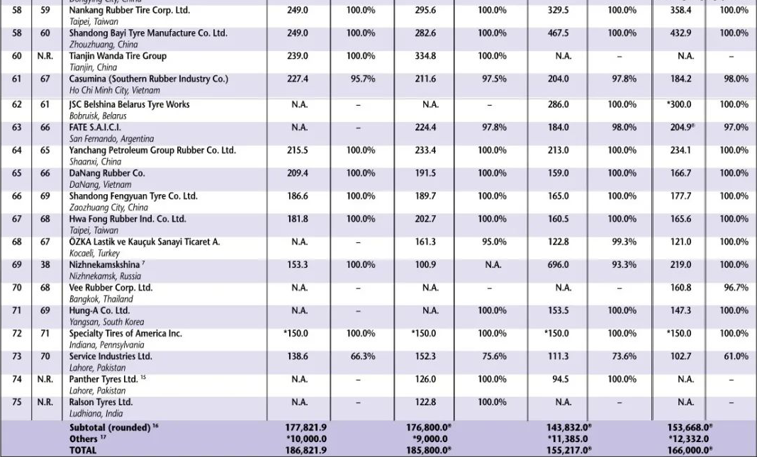 但总体来看，欧洲轮胎行业仍处于世界领先地位。然而，随着2023年国内轮胎行业受益于汽车行业的恢复和强劲的海外市场需求，许多中国轮胎企业在上半年实现了营业收入的大幅增长，甚至有的企业的盈利水平翻了数倍，为中国轮胎行业带来了强劲的复苏迹象，也为未来充满信心。