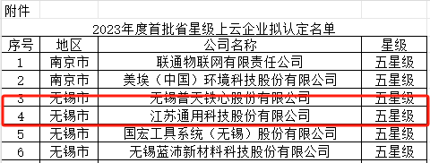 其中，江苏通用科技股份有限公司荣获五星级上云企业的殊荣，这标志着该公司在数字化转型方面取得了卓越成就。江苏通用科技是一家上市公司，拥有中、柬、泰三大生产基地，为其获得五星级评级提供了强有力的支持。