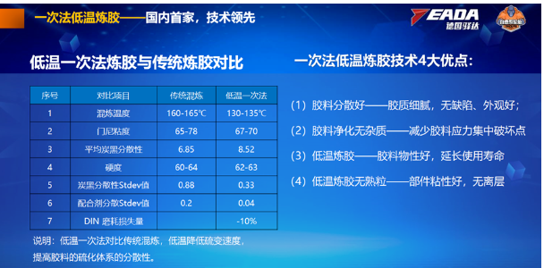 一次法低温炼胶技术的应用相对传统炼胶技术，降低了硫变速度，显著提高了胶料硫化体系的分散性，进一步增强了轮胎的性能。