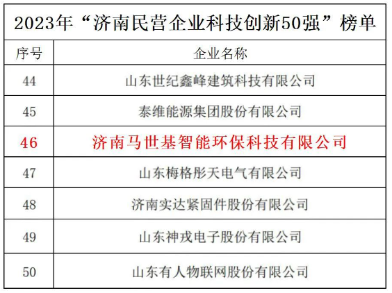 济南马世基入选2023年“济南民营企业科技创新50强”榜单