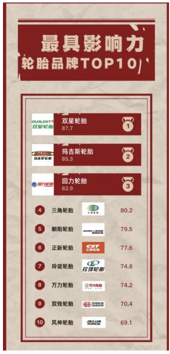 日前，中国企业影响力实验室联合中外传播智库、世研指数共同发布最具影响力轮胎品牌TOP10。这一榜单也是2023年中国消费品牌500强的一部分。