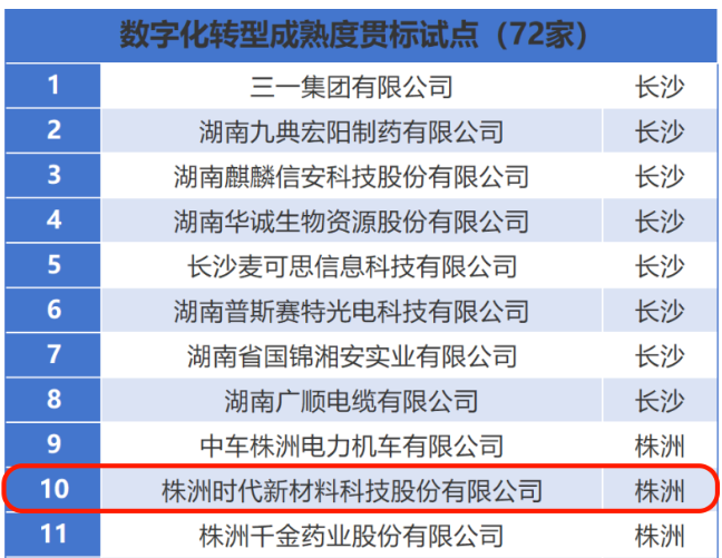 时代新材入选“数字化转型成熟度贯标试点企业”名单