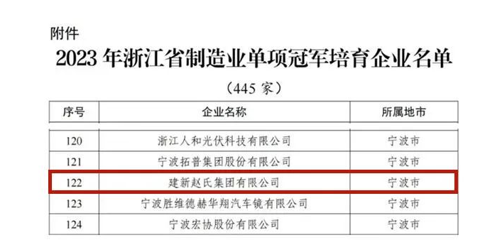 经过企业自主申报、各地经信部门推荐审核以及专家评审遴选，浙江省经济和信息化厅公布了2023年浙江省制造业单项冠军培育企业的名单，其中建新赵氏集团有限公司成功脱颖而出，获得这一殊荣。