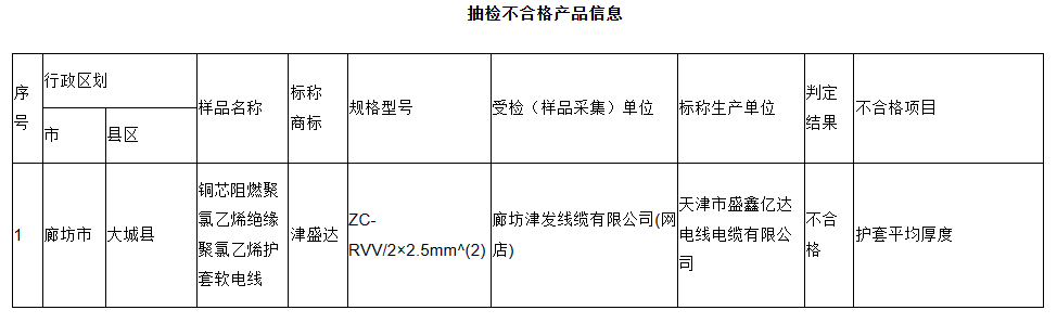 河北省市场监督管理局发布了关于产品质量网络监督抽查结果和公告送达结果的通告。此次监督抽查覆盖网络电商平台和直播销售平台，涉及电线电缆、安全帽、燃气用具等28类共计117种产品，抽查批次高达2130批次。截至11月10日，已经完成1680批次的检测，其中187批次不合格(其余样品正在检测中)。