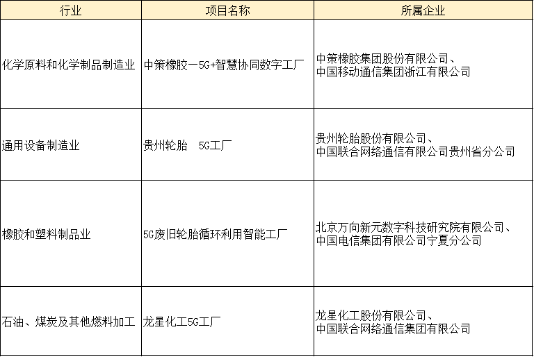 日前，工业和信息化部信息通信管理局拟核定的300个5G工厂项目，对外公示。其中中策、贵轮、万向新元、龙星等4家橡胶工业企业进入公示名单。