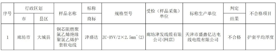 据了解，电线电缆产品是本次抽查中发现的不合格样品之一，涉及1批次。相关信息已经通报给了相关属地市场监督管理部门和涉及的网络、直播销售平台。目前，各方正在依法联动处置此次不合格产品的问题。