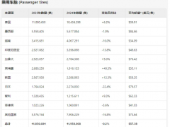 美国轮胎进口新动态：关税调整后市场格局生变