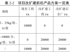 1万吨/年炭黑，不再生产！