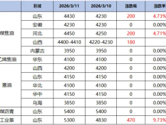 【行情】煤焦油暴涨   炭黑涨幅近1000元！