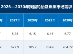 炭黑行业国内形势分析