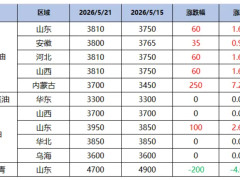 【周报】原料油变动频繁，炭黑顺势调整