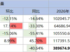 价格优势支撑，4 月炭黑出口量再创新高！